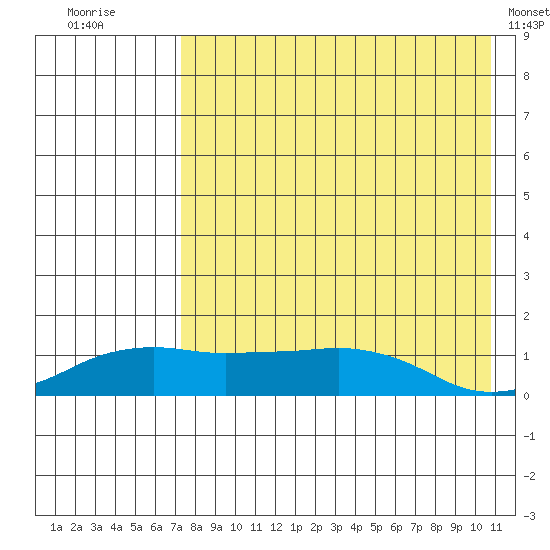Nome tide chart for Wednesday, August 24, 2022