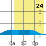 Nome tide chart for Wednesday, August 24, 2022