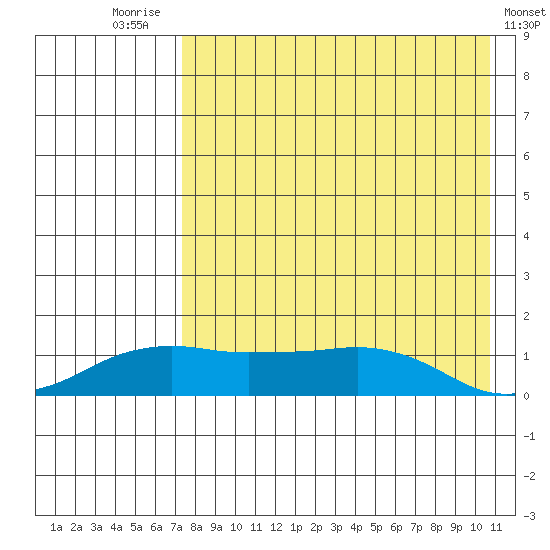 Nome tide chart for Thursday, August 25, 2022