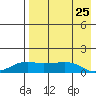 Nome tide chart for Thursday, August 25, 2022