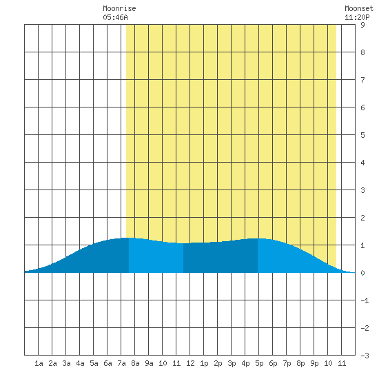 Nome tide chart for Friday, August 26, 2022