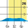 Nome tide chart for Friday, August 26, 2022