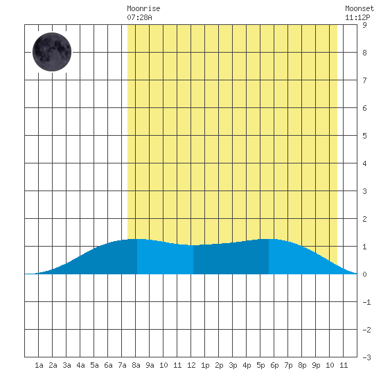 Nome tide chart for Saturday, August 27, 2022