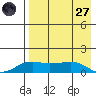Nome tide chart for Saturday, August 27, 2022