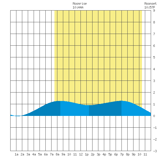 Nome tide chart for Monday, August 29, 2022