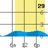 Nome tide chart for Monday, August 29, 2022