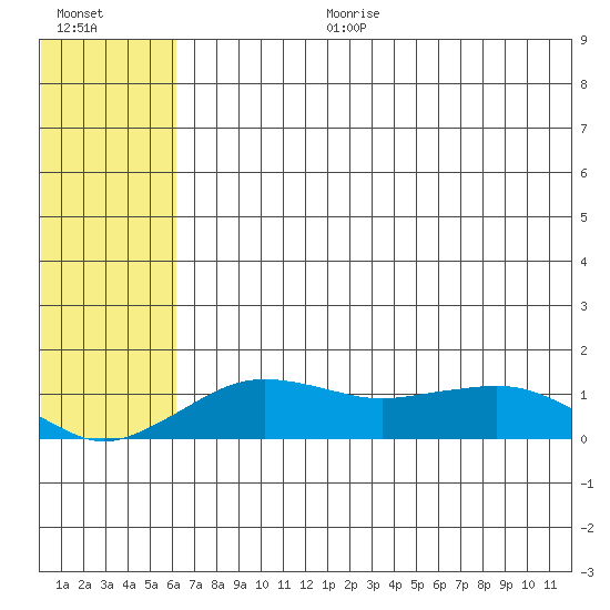 Nome tide chart for Tuesday, August 2, 2022