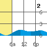 Nome tide chart for Tuesday, August 2, 2022
