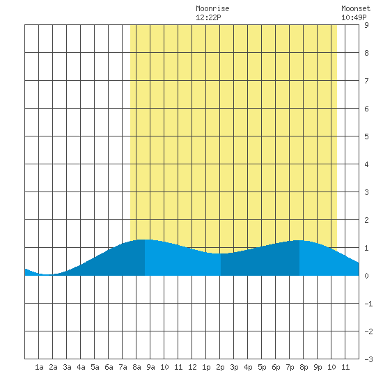 Nome tide chart for Tuesday, August 30, 2022