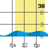 Nome tide chart for Tuesday, August 30, 2022