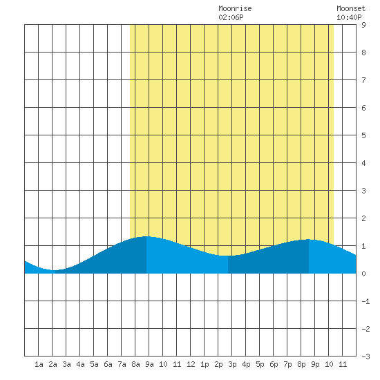 Nome tide chart for Wednesday, August 31, 2022