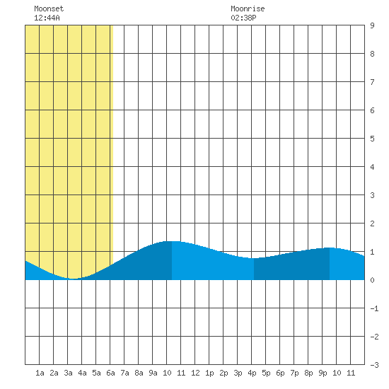 Nome tide chart for Wednesday, August 3, 2022