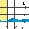 Nome tide chart for Wednesday, August 3, 2022