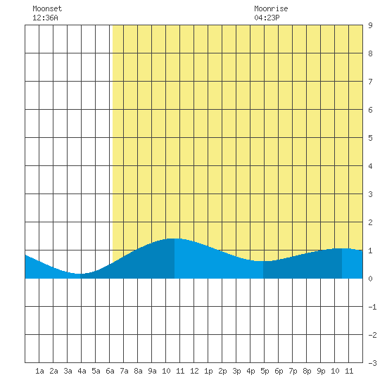 Nome tide chart for Thursday, August 4, 2022