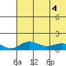 Nome tide chart for Thursday, August 4, 2022