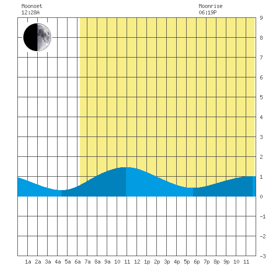 Nome tide chart for Friday, August 5, 2022