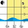Nome tide chart for Friday, August 5, 2022