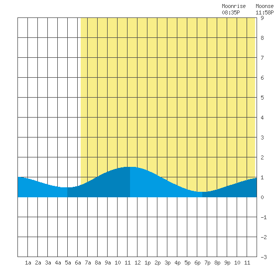 Nome tide chart for Saturday, August 6, 2022