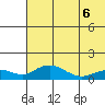 Nome tide chart for Saturday, August 6, 2022