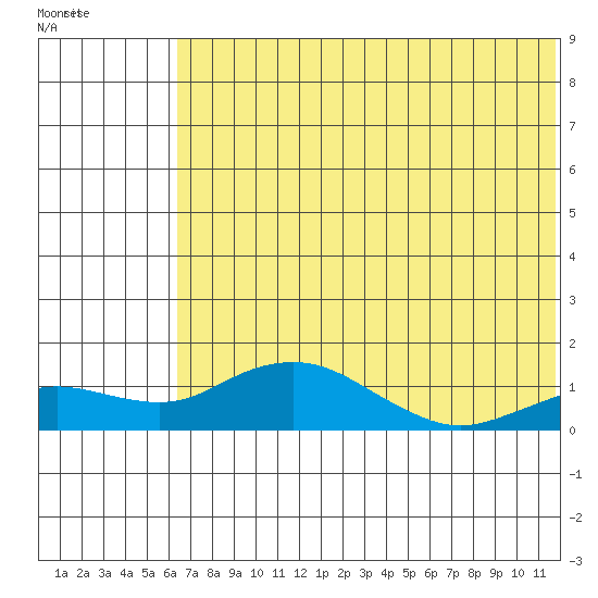 Nome tide chart for Sunday, August 7, 2022