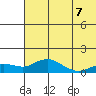 Nome tide chart for Sunday, August 7, 2022