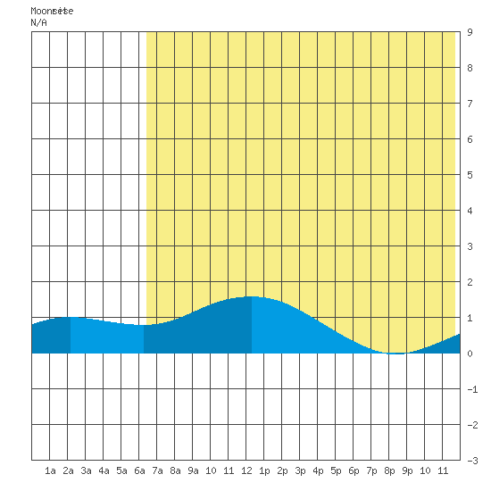 Nome tide chart for Monday, August 8, 2022