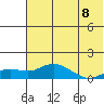 Nome tide chart for Monday, August 8, 2022