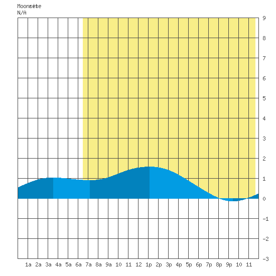 Nome tide chart for Tuesday, August 9, 2022