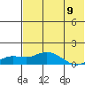 Nome tide chart for Tuesday, August 9, 2022