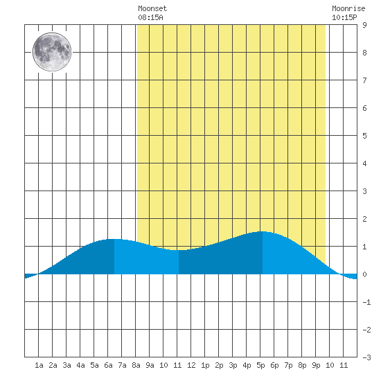 Nome tide chart for Saturday, September 10, 2022