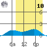 Nome tide chart for Saturday, September 10, 2022