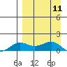 Nome tide chart for Sunday, September 11, 2022