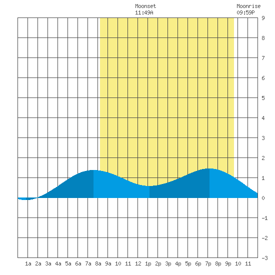 Nome tide chart for Monday, September 12, 2022