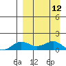 Nome tide chart for Monday, September 12, 2022