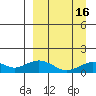 Nome tide chart for Friday, September 16, 2022
