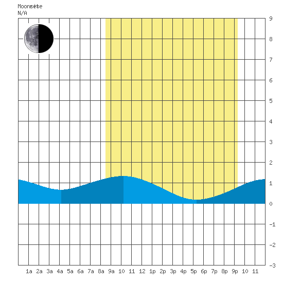 Nome tide chart for Saturday, September 17, 2022