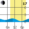 Nome tide chart for Saturday, September 17, 2022