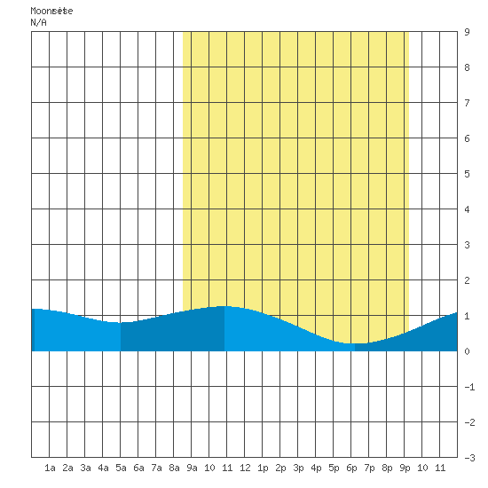 Nome tide chart for Sunday, September 18, 2022