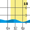 Nome tide chart for Sunday, September 18, 2022