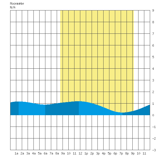 Nome tide chart for Monday, September 19, 2022