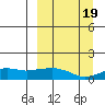 Nome tide chart for Monday, September 19, 2022