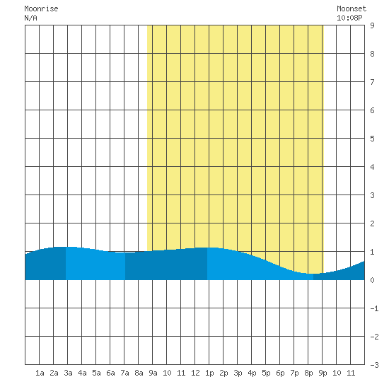 Nome tide chart for Tuesday, September 20, 2022