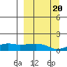 Nome tide chart for Tuesday, September 20, 2022