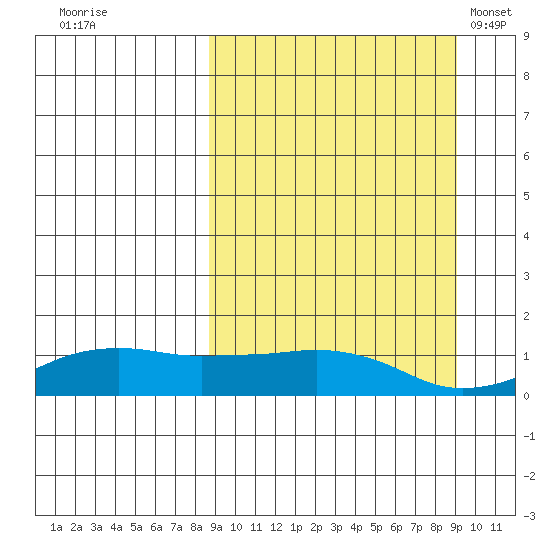 Nome tide chart for Wednesday, September 21, 2022