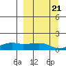 Nome tide chart for Wednesday, September 21, 2022