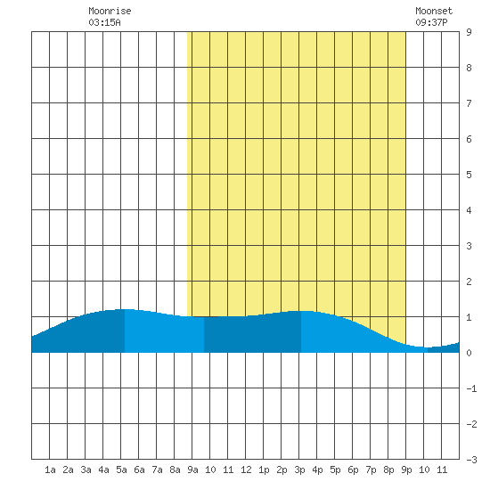 Nome tide chart for Thursday, September 22, 2022