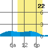 Nome tide chart for Thursday, September 22, 2022