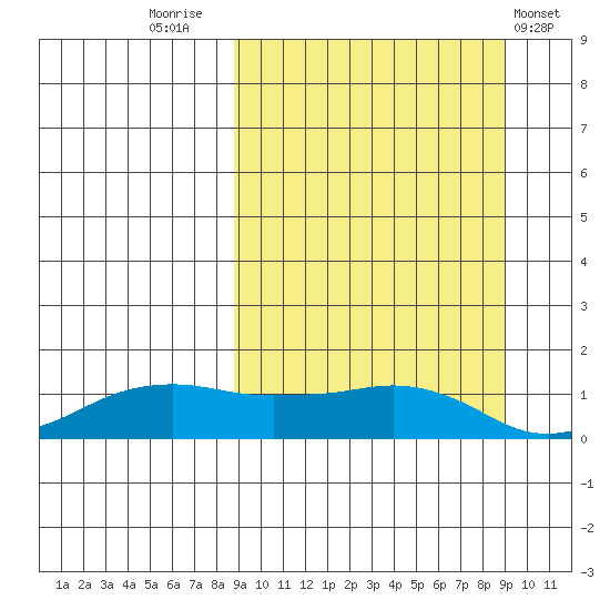 Nome tide chart for Friday, September 23, 2022