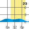 Nome tide chart for Friday, September 23, 2022