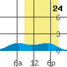Nome tide chart for Saturday, September 24, 2022